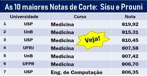 Nota de corte Odontologia UFPI Sisu .